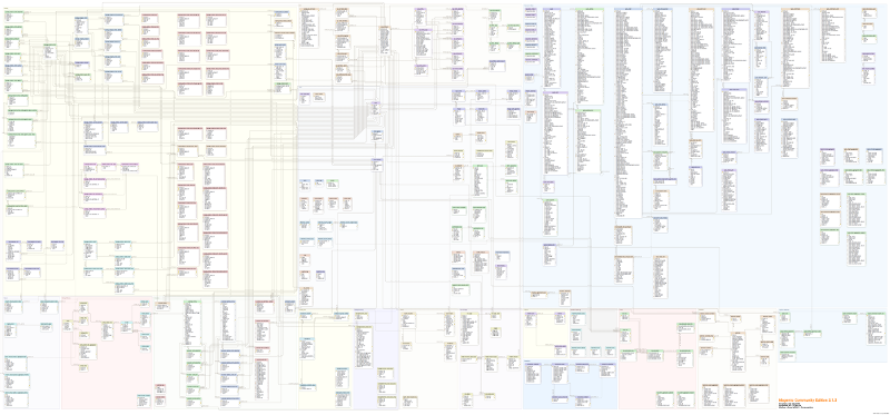 Magento Community Edition 2.1.3 database diagram